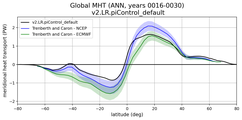 Meridional Heat Transport