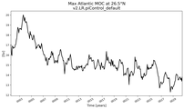 Time Series of maximum Meridional Overturning Circulation at 26.5°N