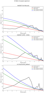 Spectra of El Niño 3.4 Climate Index