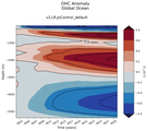 Trend of global OHC Anomaly vs depth