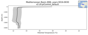 Mediterranean Basin Potential Temperature vs depth