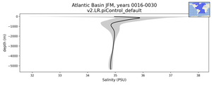 Atlantic Basin Salinity vs depth