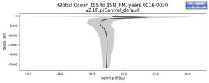 Global Ocean 15S to 15N Salinity vs depth