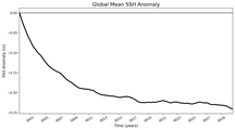 Global Mean SSH Anomaly