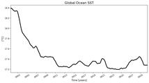 Running Mean of global Sea Surface Temperature