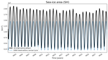 Running mean of SH Sea-ice area