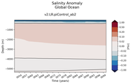 Trend of global Salinity Anomaly vs depth