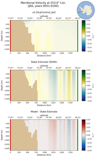 JAS Meridional Velocity at 253.0$\degree$ Lon. JAS