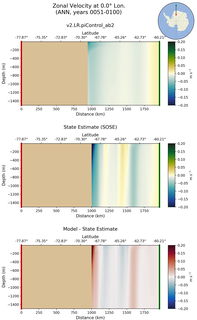 ANN Zonal Velocity at 0.0$\degree$ Lon. ANN