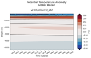 Trend of global Potential Temperature Anomaly vs Depth