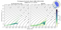 Regional mean of T-S diagram for Arctic_Basin (ANN, 0051-0100)
 -1000.0 m < z < 0.0 m