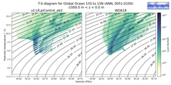 Regional mean of T-S diagram for Global Ocean 15S to 15N (ANN, 0051-0100)
 -1000.0 m < z < 0.0 m