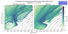 Regional mean of T-S diagram for Global Ocean 65N to 65S (ANN, 0051-0100)
 -1000.0 m < z < 0.0 m