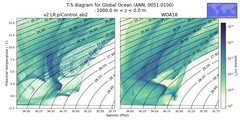 Regional mean of T-S diagram for Global Ocean (ANN, 0051-0100)
 -1000.0 m < z < 0.0 m
