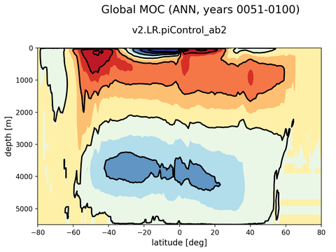 Meridional Overturning Streamfunction