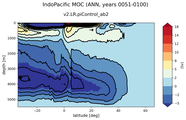 IndoPacific Meridional Overturning Streamfunction