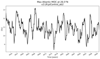 Time Series of maximum Meridional Overturning Circulation at 26.5°N