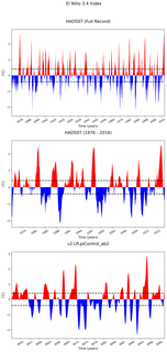 Time Series of El Niño 3.4 Climate Index
