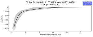 Global Ocean 65N to 65S Potential Temperature vs depth