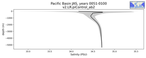 Pacific Basin Salinity vs depth