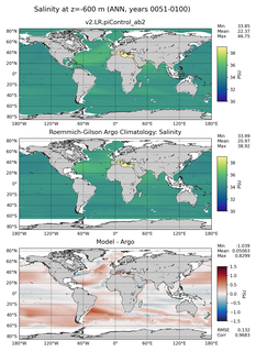 ANN Model Salinity compared with Argo observations
