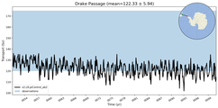Transport through the Drake Passage Transect