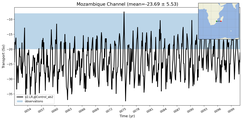 Transport through the Mozambique Channel Transect