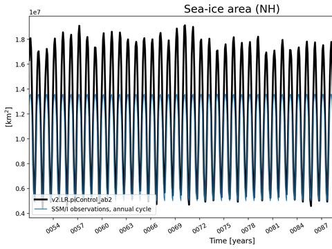 Time Series
