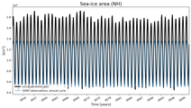 Running mean of NH Sea-ice area