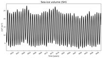 Running mean of SH Sea-ice volume