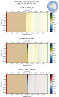 JFM Meridional Velocity at 0.0$\degree$ Lon. JFM