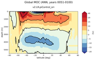 Global Meridional Overturning Streamfunction