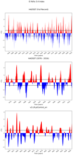Time Series of El Niño 3.4 Climate Index