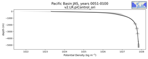 Pacific Basin Potential Density vs depth