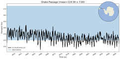 Transport through the Drake Passage Transect