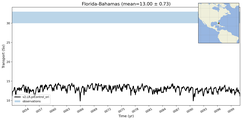 Transport through the Florida-Bahamas Transect