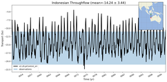 Transport through the Indonesian Throughflow Transect