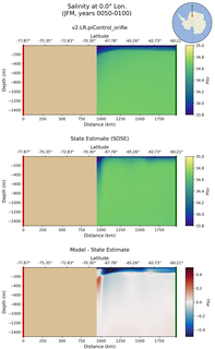 JFM Salinity at 0.0$\degree$ Lon. JFM