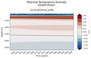 Trend of global Potential Temperature Anomaly vs Depth