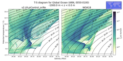 Regional mean of T-S diagram for Global Ocean (ANN, 0050-0100)
 -1000.0 m < z < 0.0 m