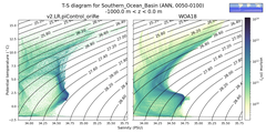 Regional mean of T-S diagram for Southern_Ocean_Basin (ANN, 0050-0100)
 -1000.0 m < z < 0.0 m