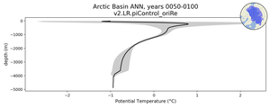 Arctic Basin Potential Temperature vs depth