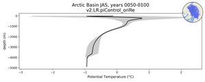 Arctic Basin Potential Temperature vs depth