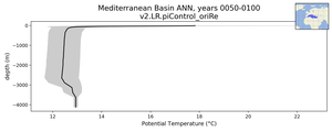 Mediterranean Basin Potential Temperature vs depth