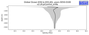Global Ocean 65N to 65S Salinity vs depth