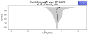 Global Ocean Salinity vs depth