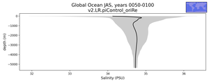 Global Ocean Salinity vs depth