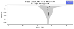 Global Ocean Salinity vs depth