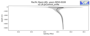 Pacific Basin Salinity vs depth