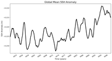 Global Mean SSH Anomaly